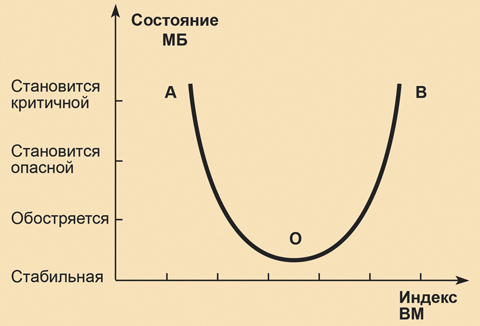 Рис.1 Зависимость состояния международной обстановки от военной мощи великих государств.  Рисунок автора